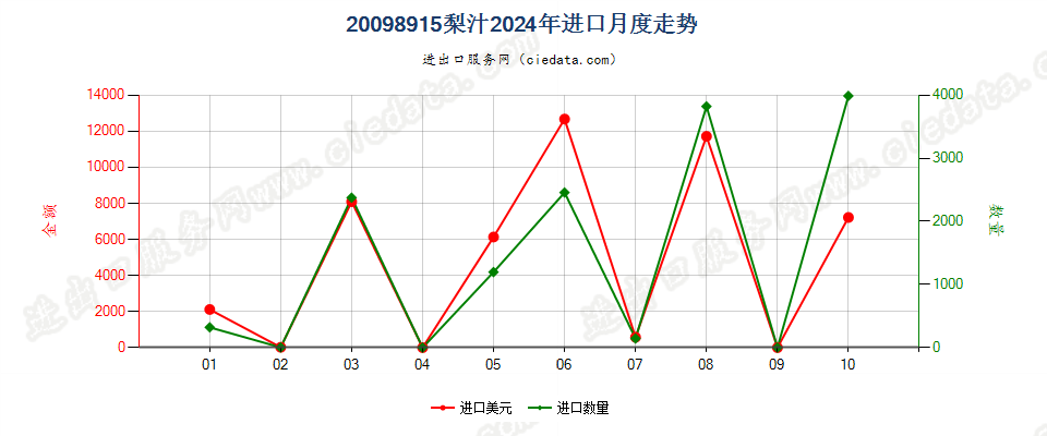 20098915梨汁进口2024年月度走势图