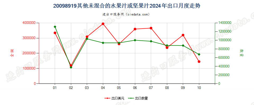 20098919其他未混合的水果汁或坚果汁出口2024年月度走势图