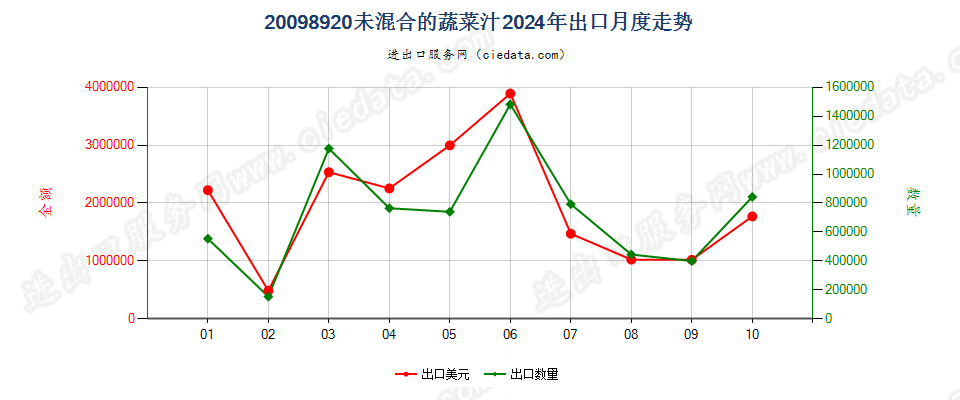 20098920未混合的蔬菜汁出口2024年月度走势图