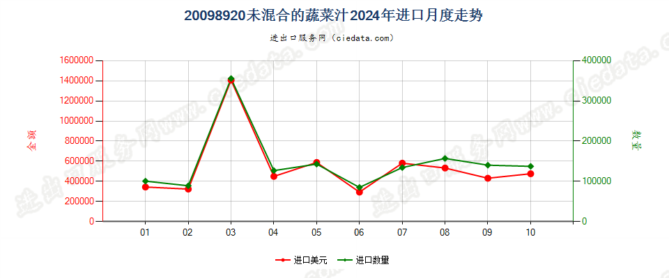 20098920未混合的蔬菜汁进口2024年月度走势图