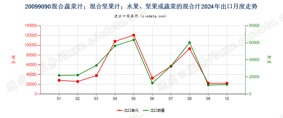 20099090混合蔬菜汁；混合坚果汁；水果、坚果或蔬菜的混合汁出口2024年月度走势图