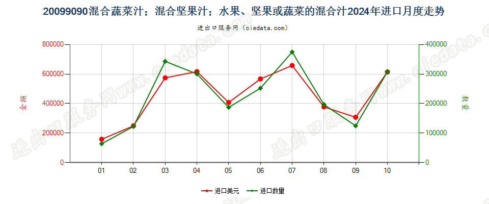 20099090混合蔬菜汁；混合坚果汁；水果、坚果或蔬菜的混合汁进口2024年月度走势图