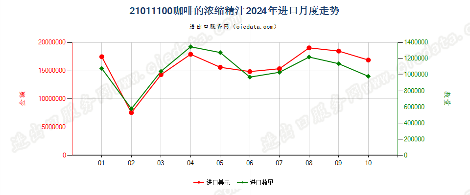 21011100咖啡的浓缩精汁进口2024年月度走势图