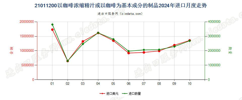 21011200以咖啡浓缩精汁或以咖啡为基本成分的制品进口2024年月度走势图