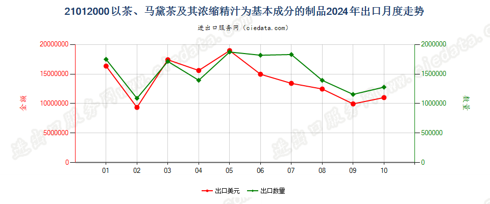 21012000以茶、马黛茶及其浓缩精汁为基本成分的制品出口2024年月度走势图