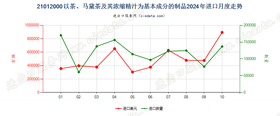 21012000以茶、马黛茶及其浓缩精汁为基本成分的制品进口2024年月度走势图