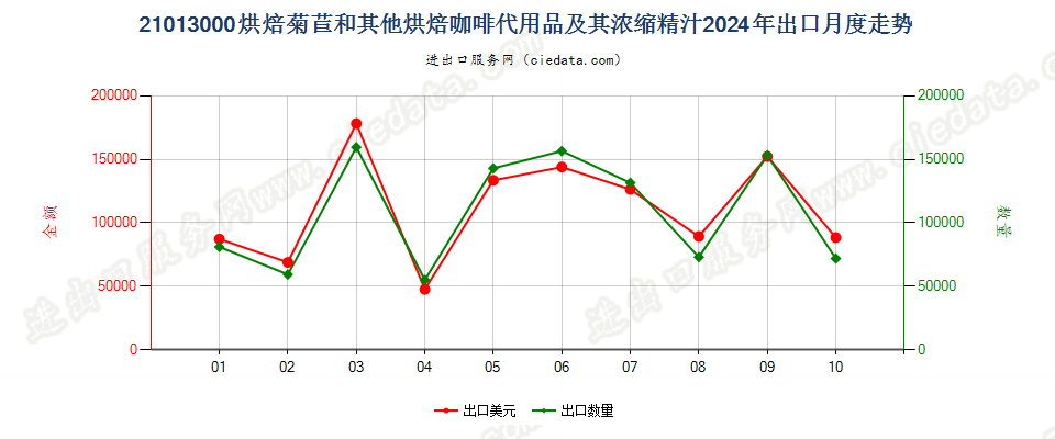 21013000烘焙菊苣和其他烘焙咖啡代用品及其浓缩精汁出口2024年月度走势图