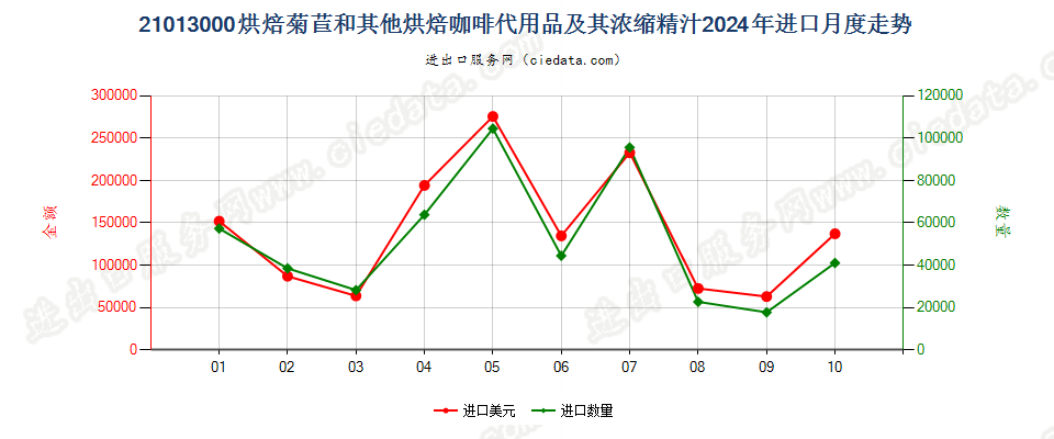 21013000烘焙菊苣和其他烘焙咖啡代用品及其浓缩精汁进口2024年月度走势图