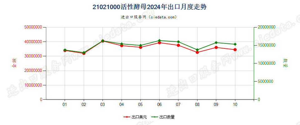 21021000活性酵母出口2024年月度走势图