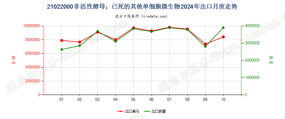 21022000非活性酵母；已死的其他单细胞微生物出口2024年月度走势图