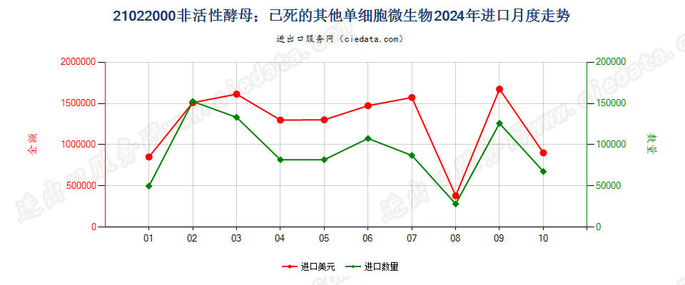 21022000非活性酵母；已死的其他单细胞微生物进口2024年月度走势图