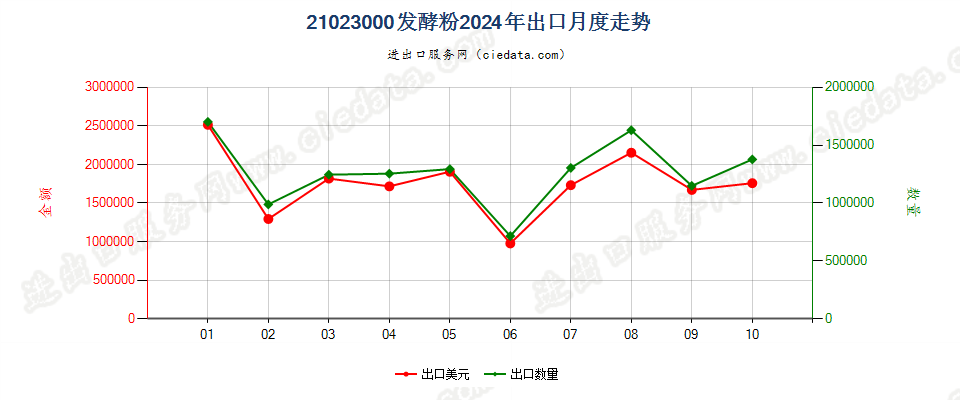 21023000发酵粉出口2024年月度走势图