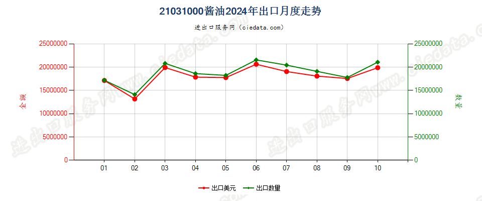 21031000酱油出口2024年月度走势图