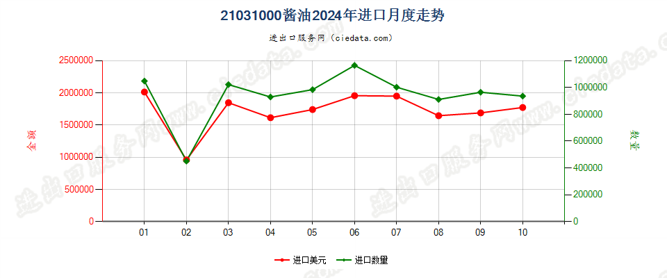 21031000酱油进口2024年月度走势图