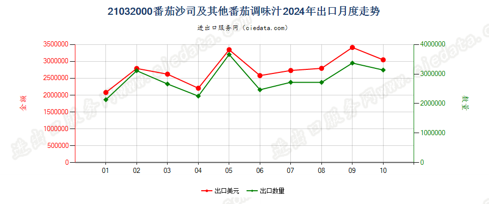 21032000番茄沙司及其他番茄调味汁出口2024年月度走势图