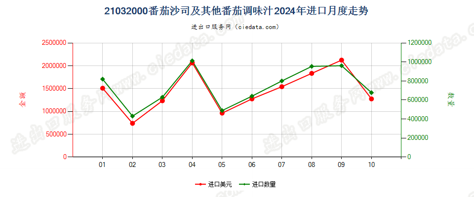 21032000番茄沙司及其他番茄调味汁进口2024年月度走势图