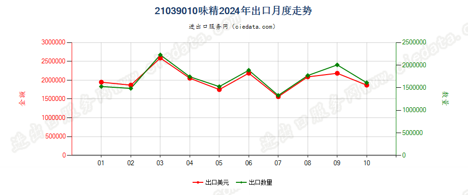 21039010味精出口2024年月度走势图