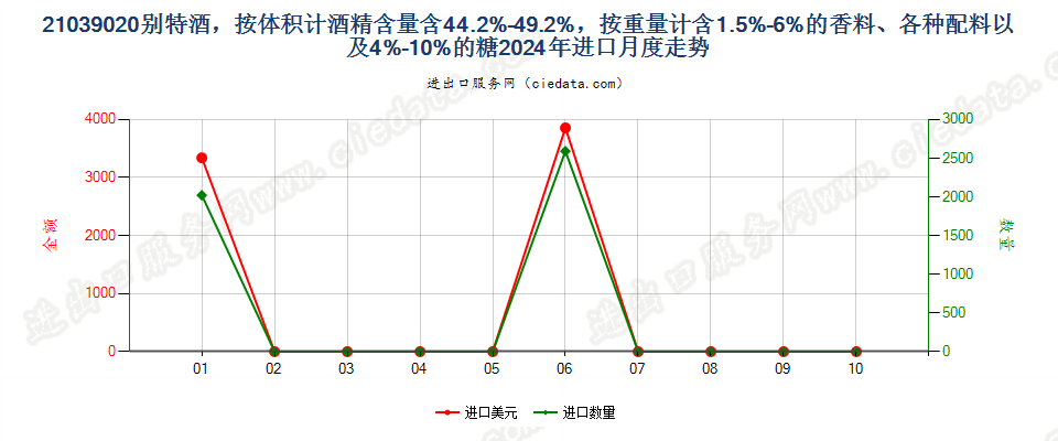 21039020别特酒，按体积计酒精含量含44.2%-49.2%，按重量计含1.5%-6%的香料、各种配料以及4%-10%的糖进口2024年月度走势图