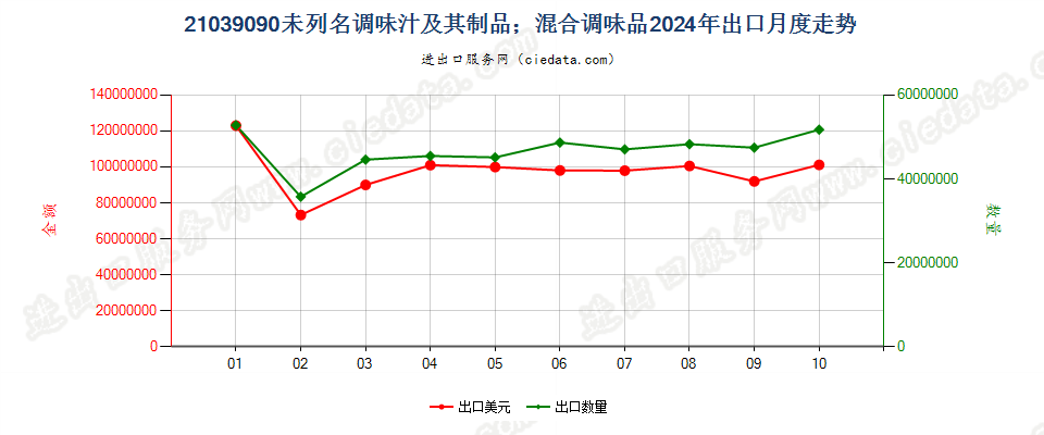 21039090未列名调味汁及其制品；混合调味品出口2024年月度走势图