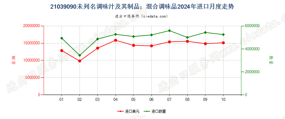 21039090未列名调味汁及其制品；混合调味品进口2024年月度走势图