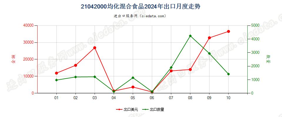 21042000均化混合食品出口2024年月度走势图