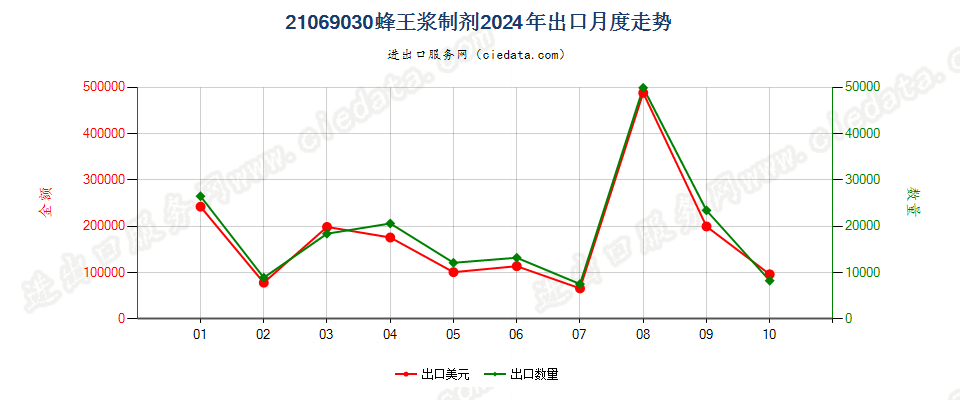 21069030蜂王浆制剂出口2024年月度走势图