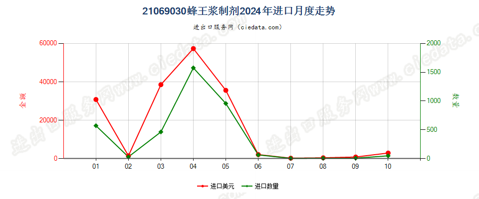 21069030蜂王浆制剂进口2024年月度走势图