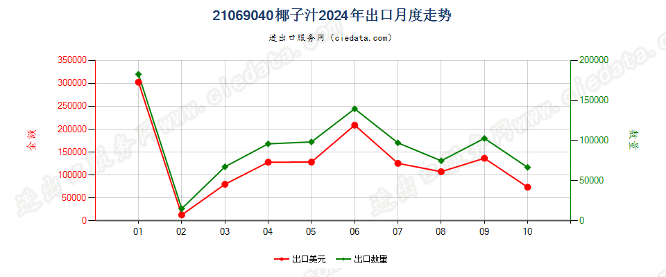 21069040椰子汁出口2024年月度走势图