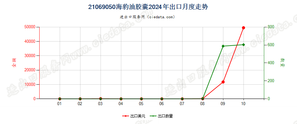 21069050海豹油胶囊出口2024年月度走势图