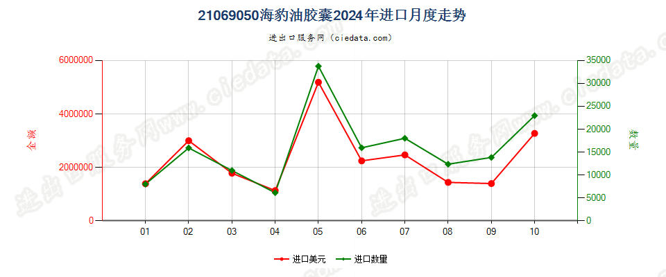 21069050海豹油胶囊进口2024年月度走势图