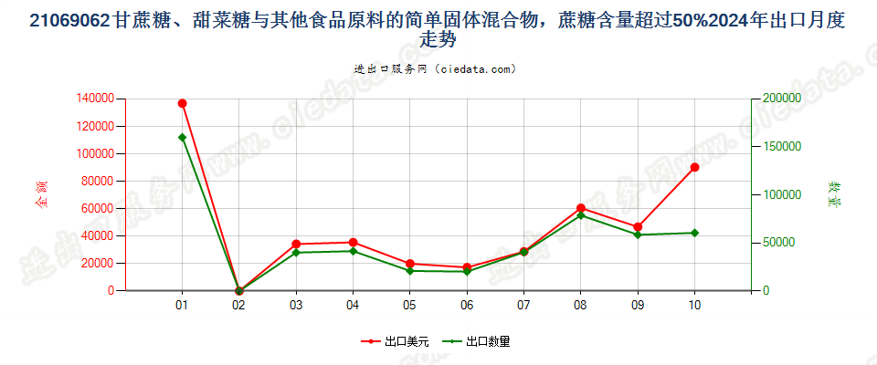 21069062甘蔗糖、甜菜糖与其他食品原料的简单固体混合物，蔗糖含量超过50%出口2024年月度走势图