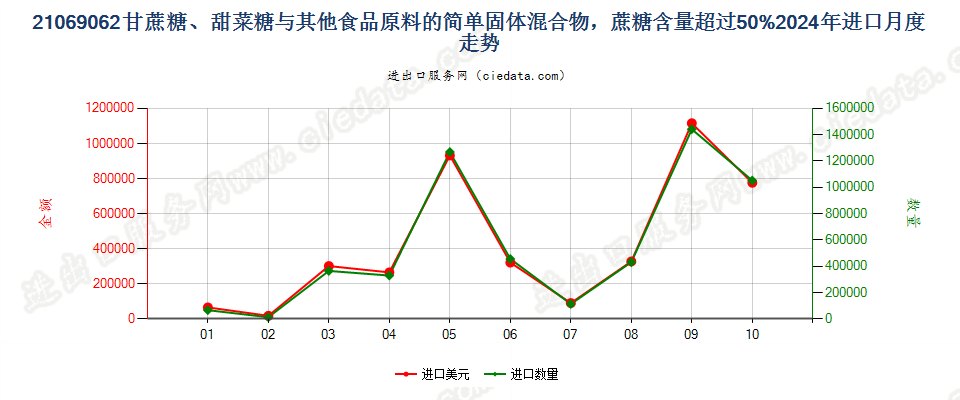 21069062甘蔗糖、甜菜糖与其他食品原料的简单固体混合物，蔗糖含量超过50%进口2024年月度走势图