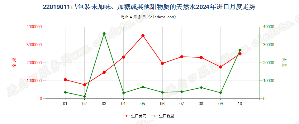 22019011已包装未加味、加糖或其他甜物质的天然水进口2024年月度走势图