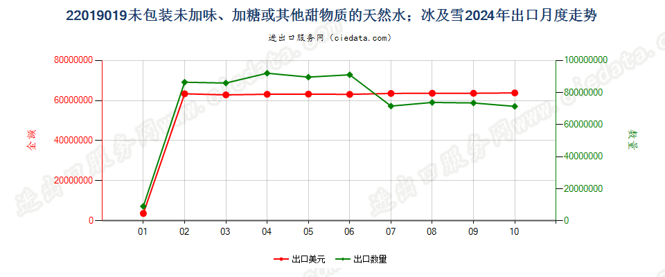 22019019未包装未加味、加糖或其他甜物质的天然水；冰及雪出口2024年月度走势图