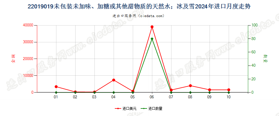 22019019未包装未加味、加糖或其他甜物质的天然水；冰及雪进口2024年月度走势图