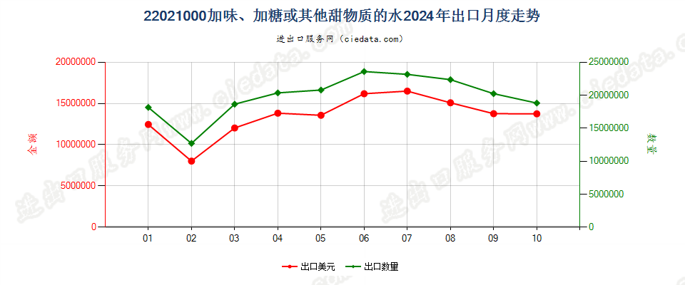 22021000加味、加糖或其他甜物质的水出口2024年月度走势图