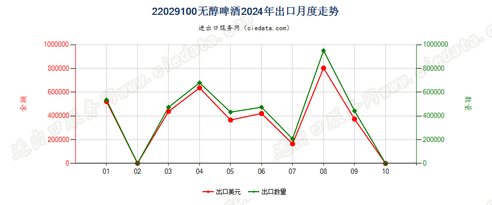 22029100无醇啤酒出口2024年月度走势图