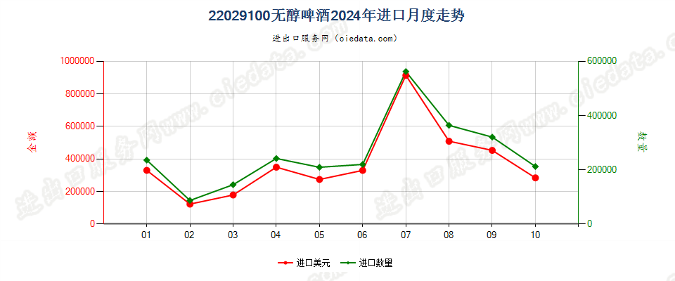 22029100无醇啤酒进口2024年月度走势图