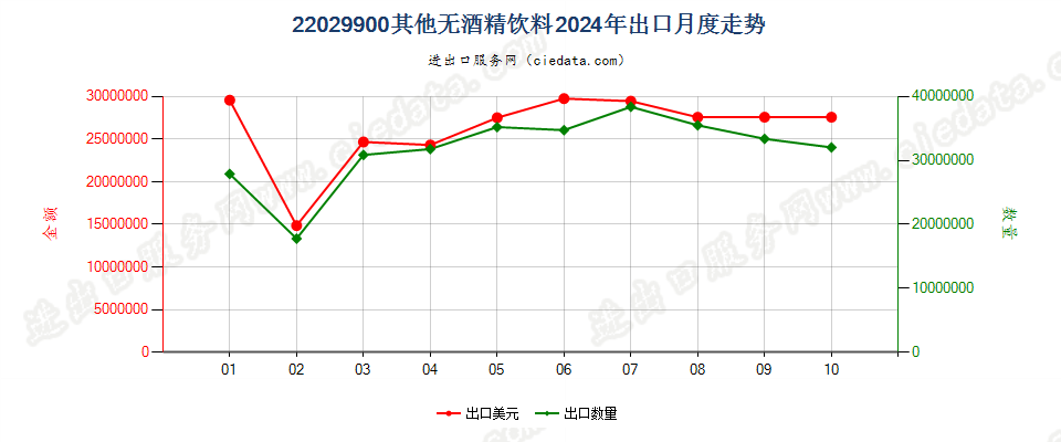 22029900其他无酒精饮料出口2024年月度走势图