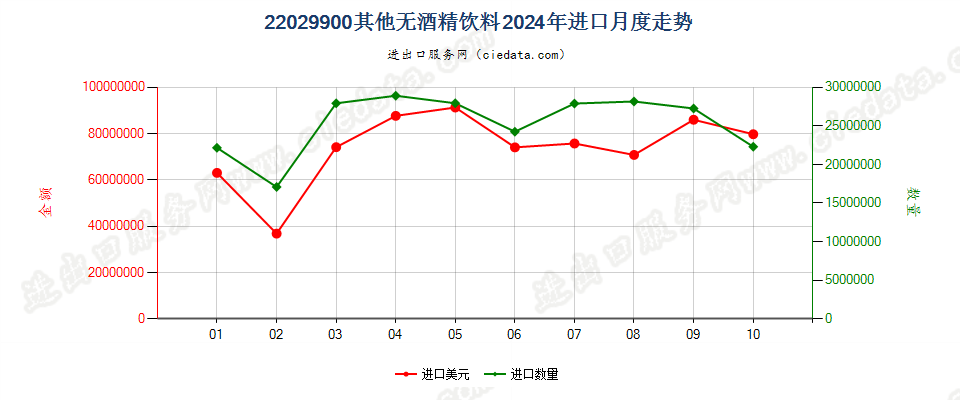 22029900其他无酒精饮料进口2024年月度走势图