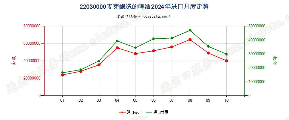 22030000麦芽酿造的啤酒进口2024年月度走势图