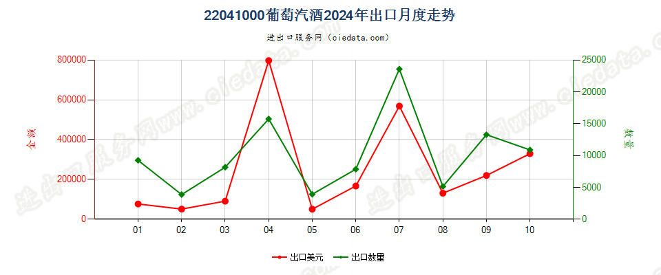 22041000葡萄汽酒出口2024年月度走势图