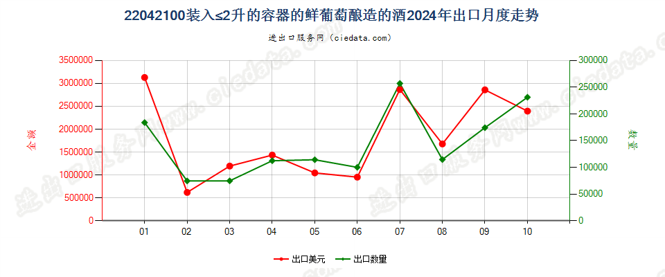 22042100装入≤2升的容器的鲜葡萄酿造的酒出口2024年月度走势图