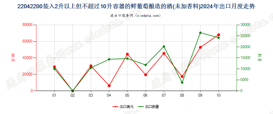 22042200装入2升以上但不超过10升容器的鲜葡萄酿造的酒(未加香料)出口2024年月度走势图