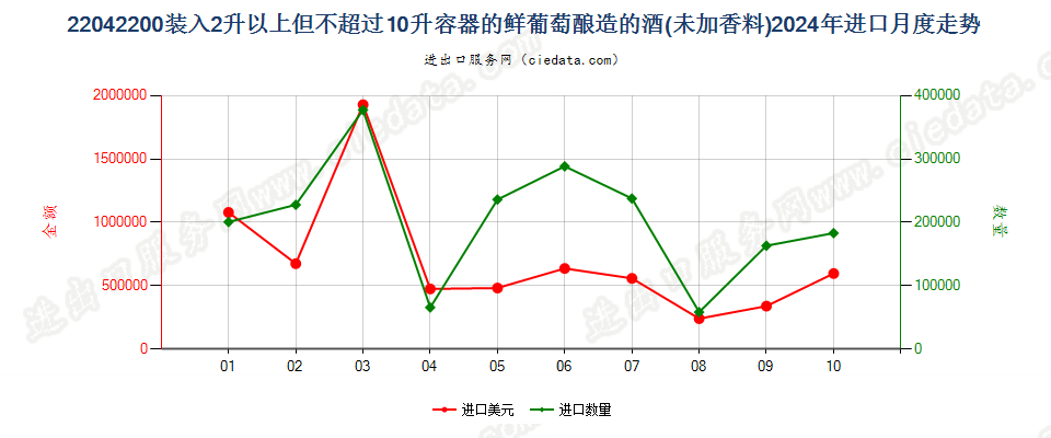 22042200装入2升以上但不超过10升容器的鲜葡萄酿造的酒(未加香料)进口2024年月度走势图