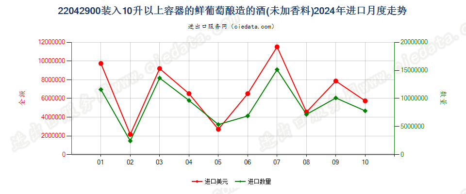 22042900装入10升以上容器的鲜葡萄酿造的酒(未加香料)进口2024年月度走势图