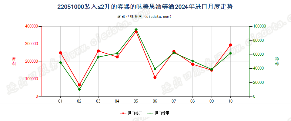 22051000装入≤2升的容器的味美思酒等酒进口2024年月度走势图