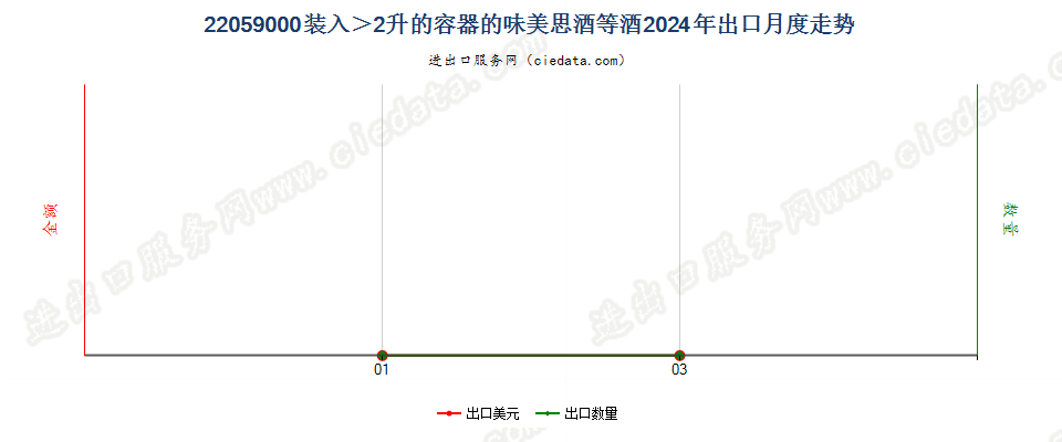 22059000装入＞2升的容器的味美思酒等酒出口2024年月度走势图