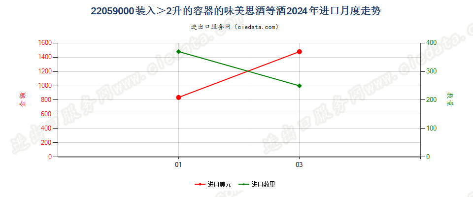 22059000装入＞2升的容器的味美思酒等酒进口2024年月度走势图