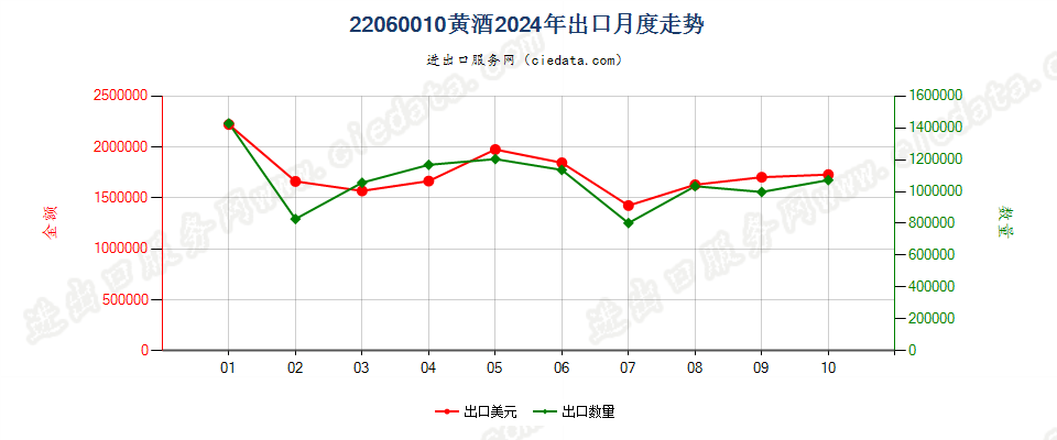 22060010黄酒出口2024年月度走势图